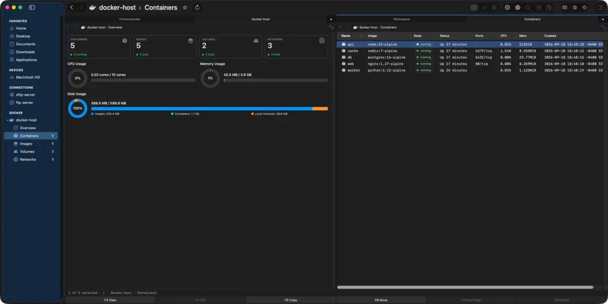 The MFCommander Docker overview: cards counting containers, images, volumes and networks, CPU and memory gauges, and a disk usage ring broken down by images, build cache, containers and local volumes, with the engine's container list open in the pane beside it carrying each container's image, state and uptime.