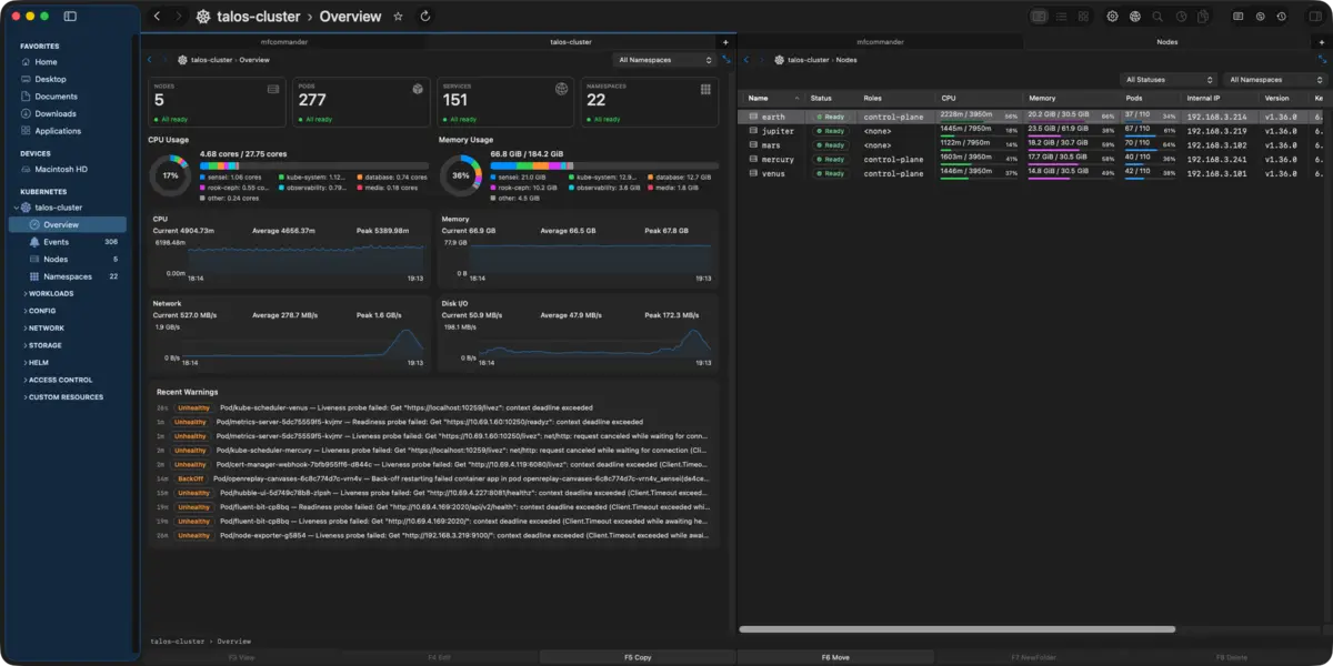 The MFCommander Kubernetes cluster overview: a sidebar of resource groups, stat cards for nodes, pods, services and namespaces, CPU and memory rings broken down by namespace, and time-series charts for CPU, memory, network and disk, with the cluster's node list open in the pane beside it carrying status, roles, live CPU and memory, pod counts and internal IPs.